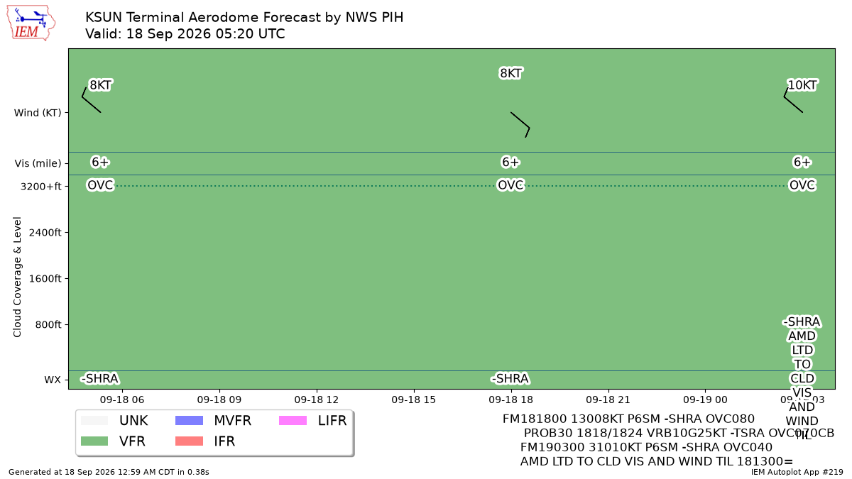 TAF Visualization for KSUN