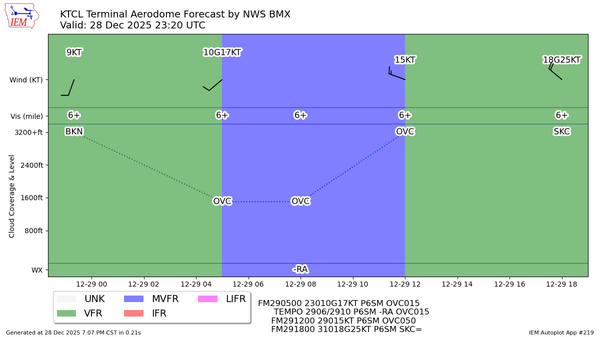 TAF Visualization for KTCL
