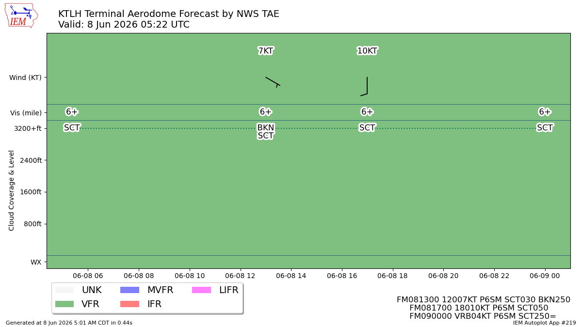 TAF Visualization for KTLH