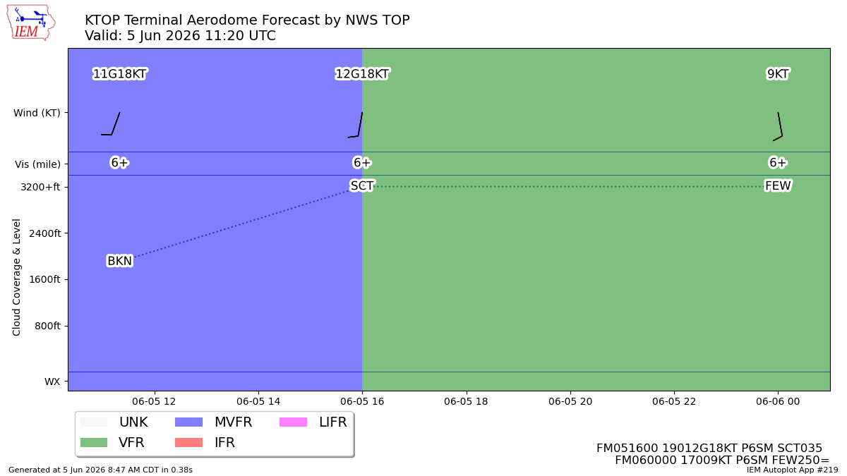 TAF Visualization for KTOP