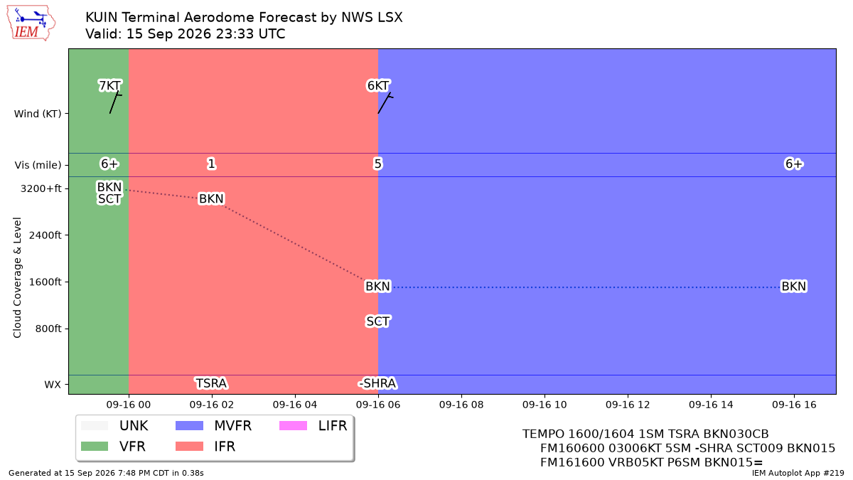 TAF Visualization for KUIN