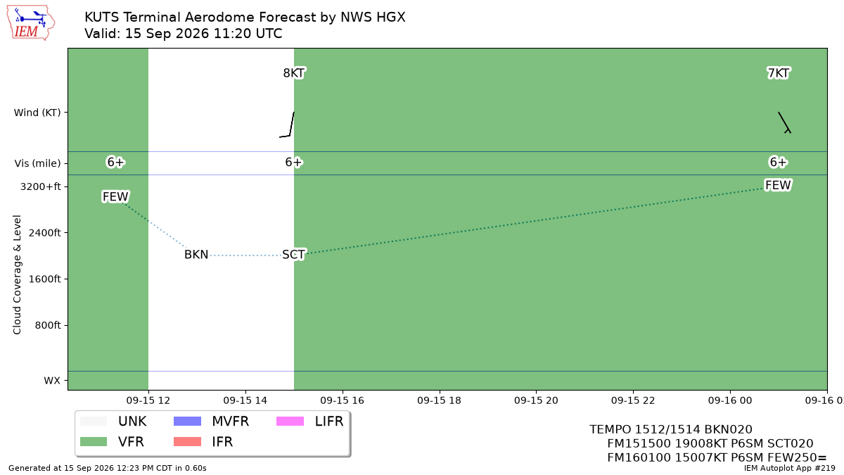 TAF Visualization for KUTS