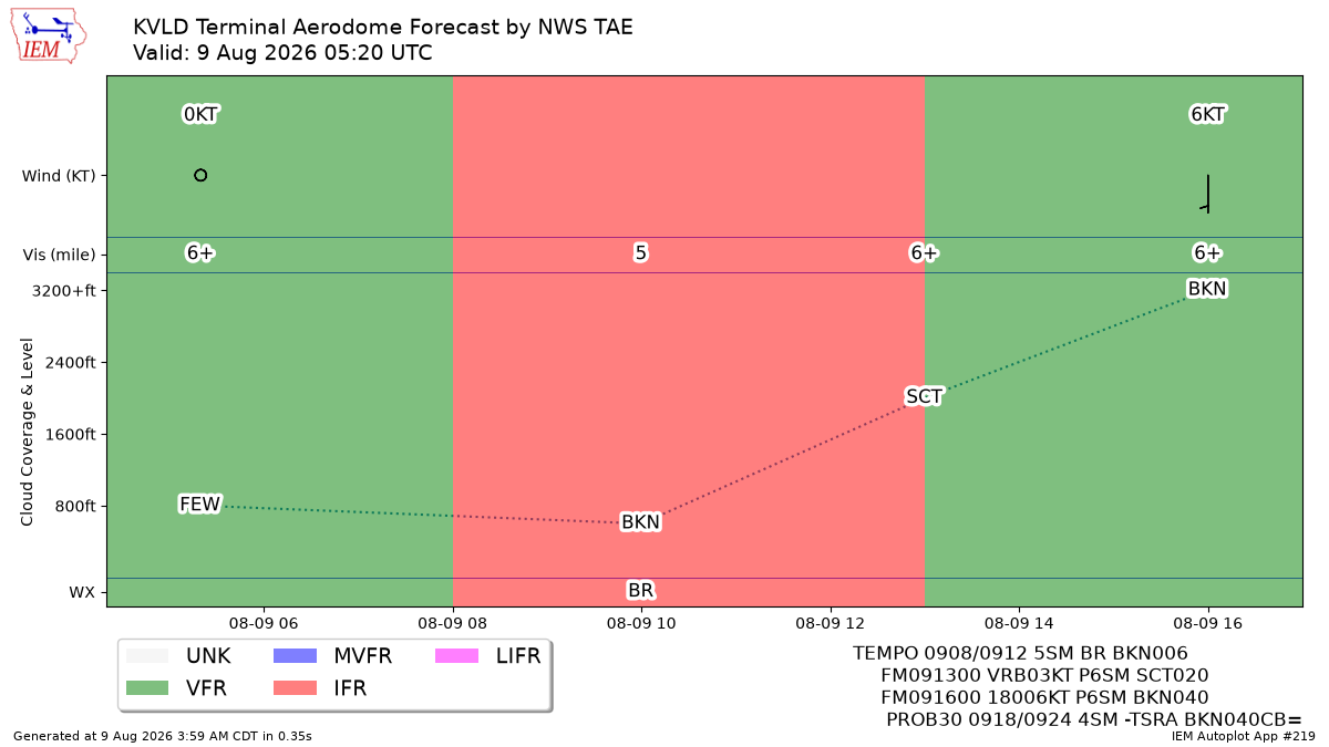 TAF Visualization for KVLD