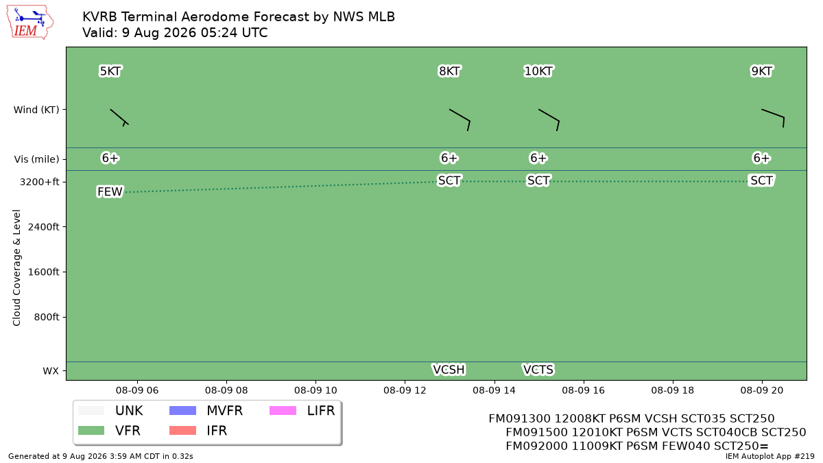 TAF Visualization for KVRB