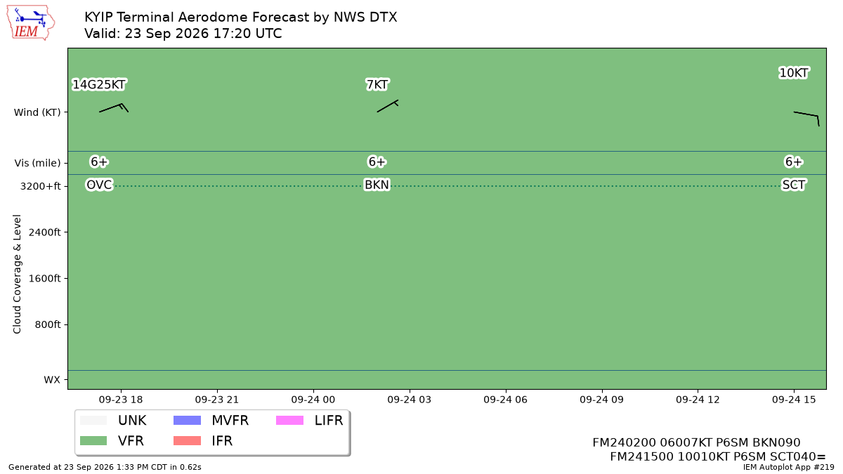 TAF Visualization for KYIP