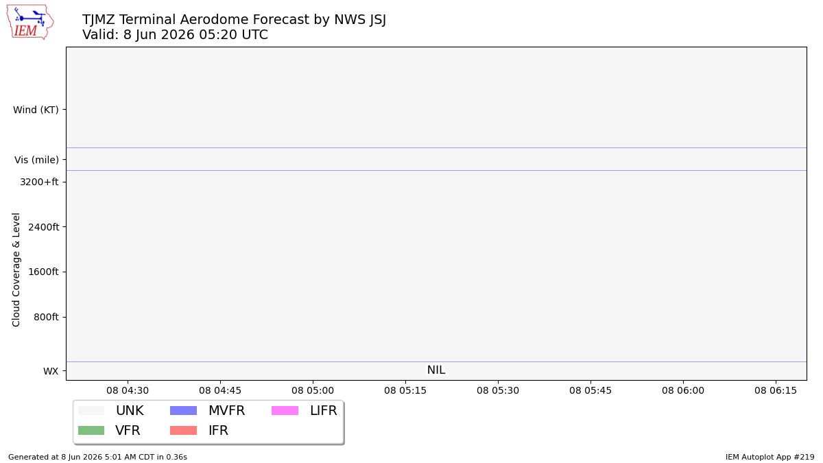 TAF Visualization for TJMZ