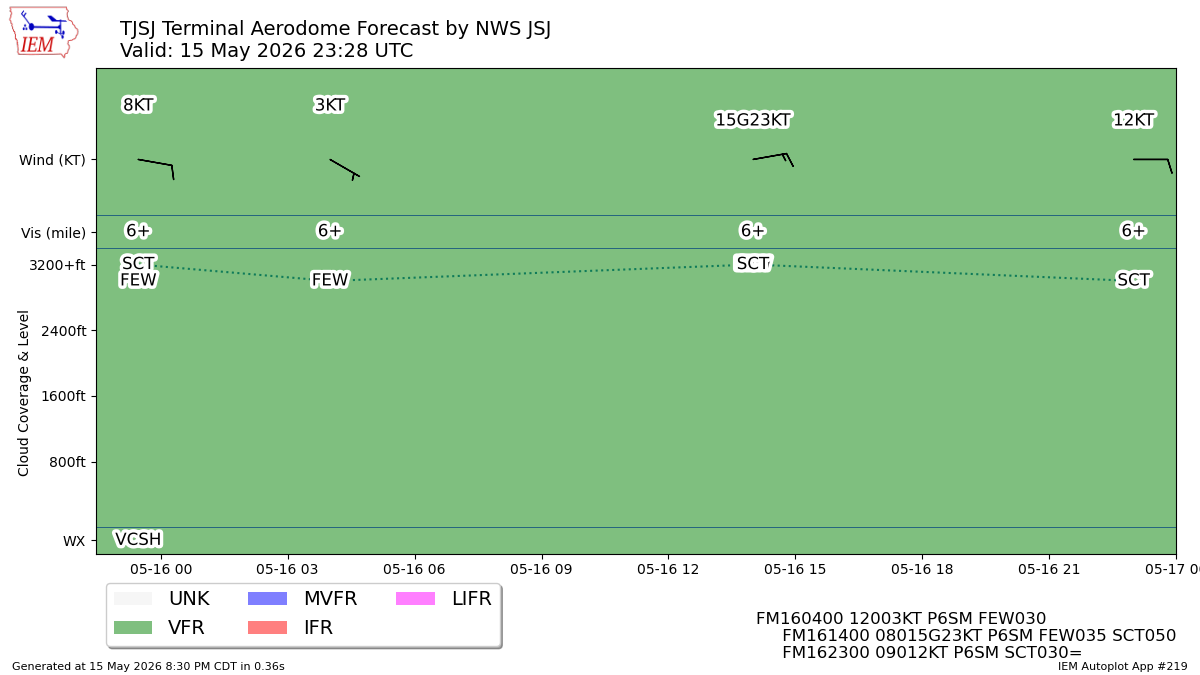 TAF Visualization for TJSJ