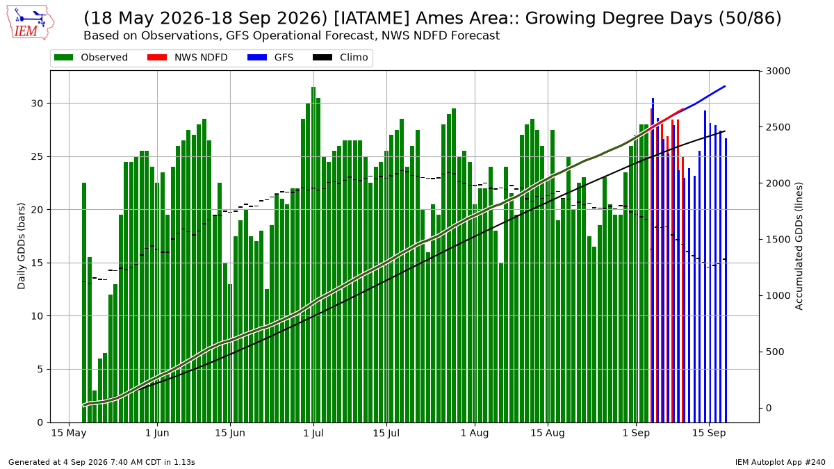 Generated chart
