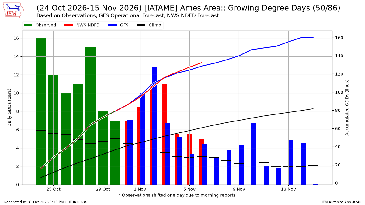 Generated chart