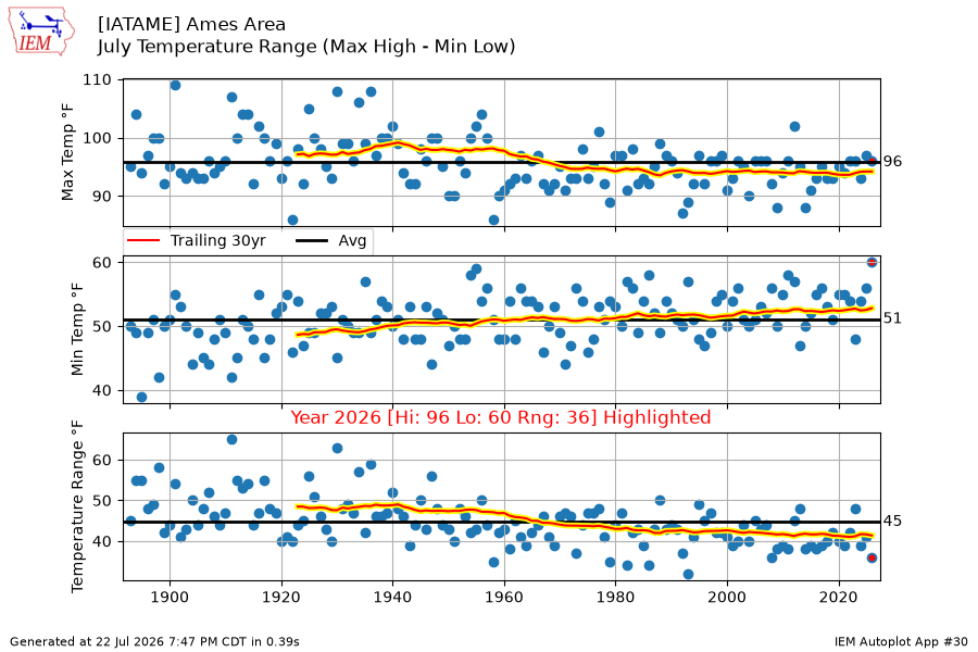 Generated chart