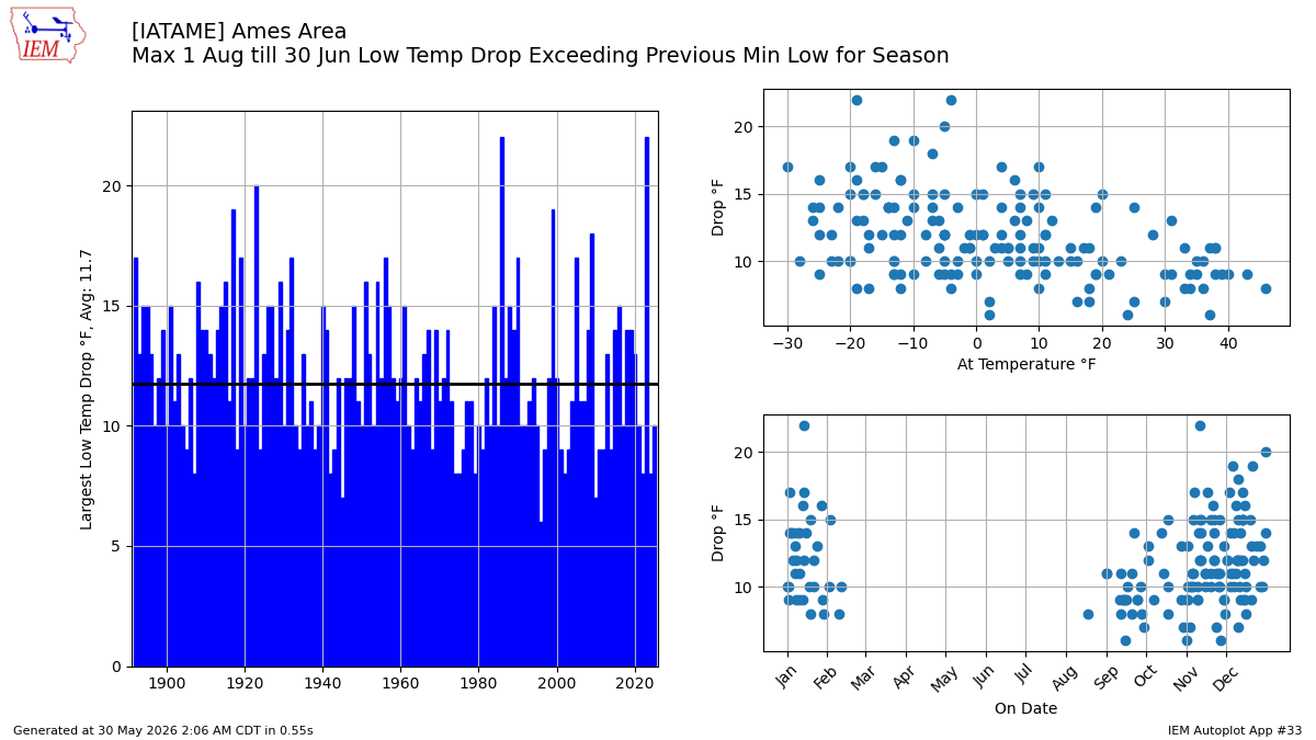 Generated chart