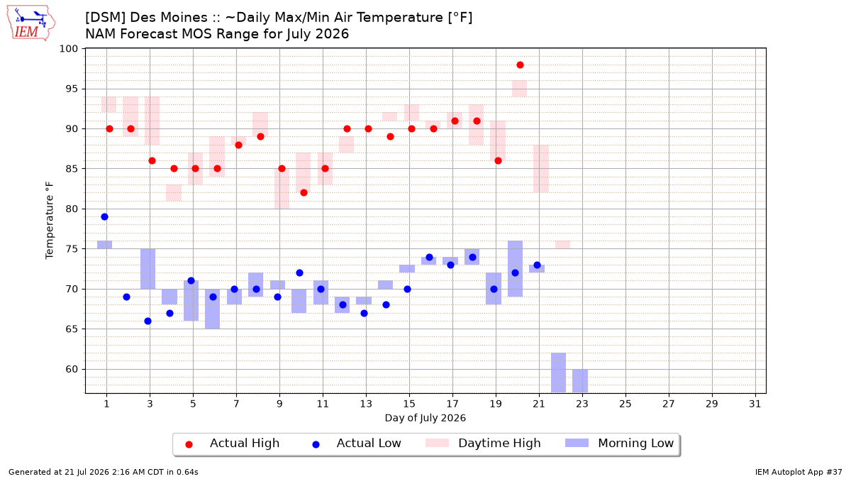 Generated chart
