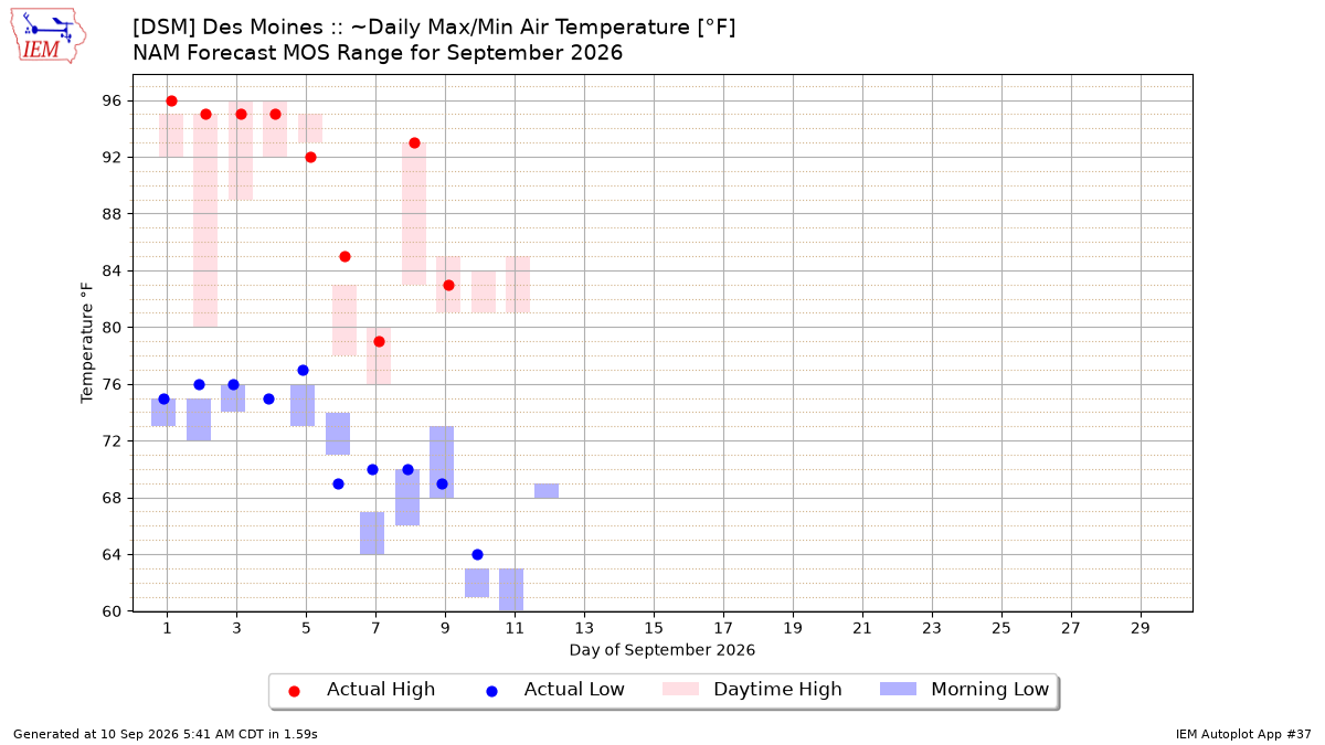 Generated chart