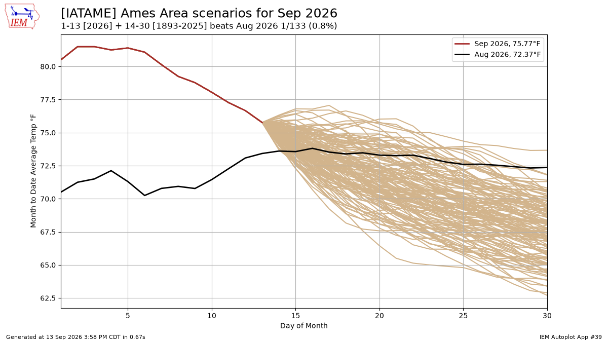 Generated chart
