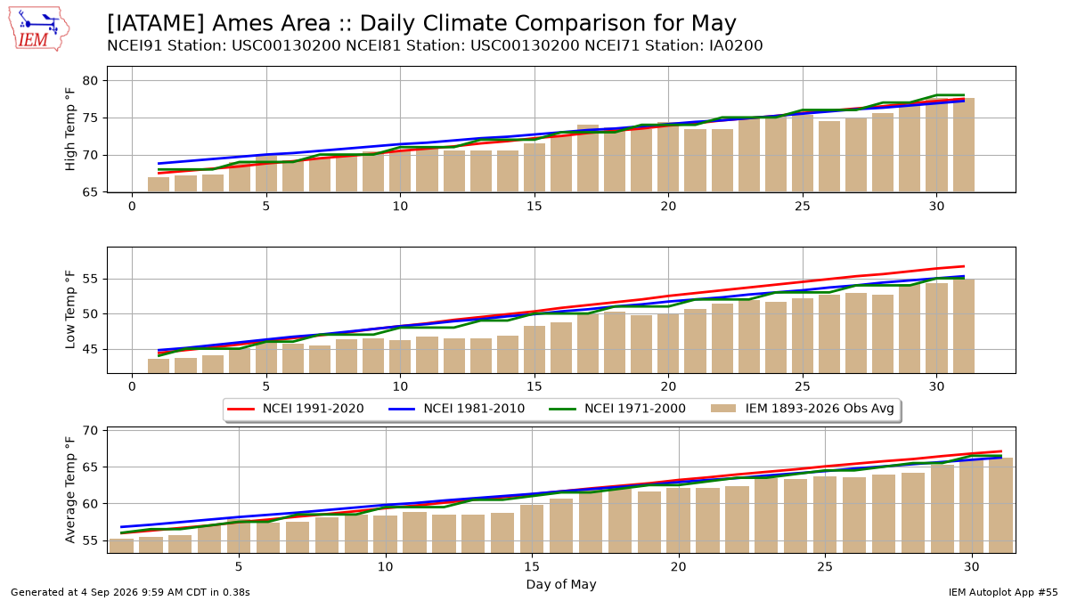 Generated chart