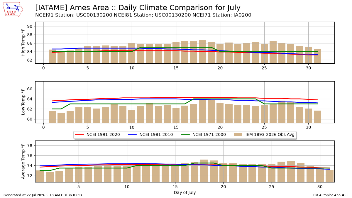 Generated chart