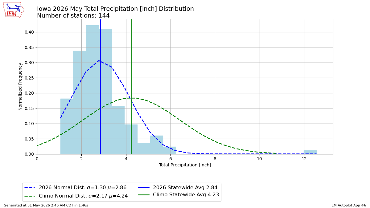 Generated chart