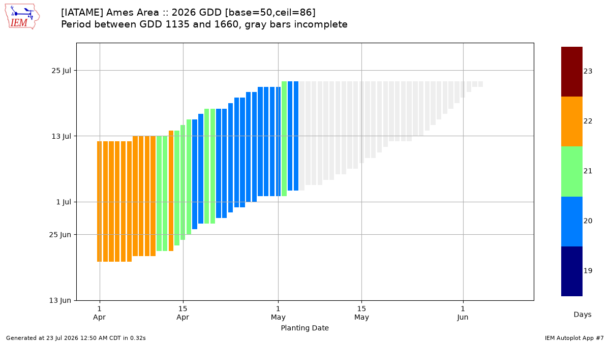 Generated chart