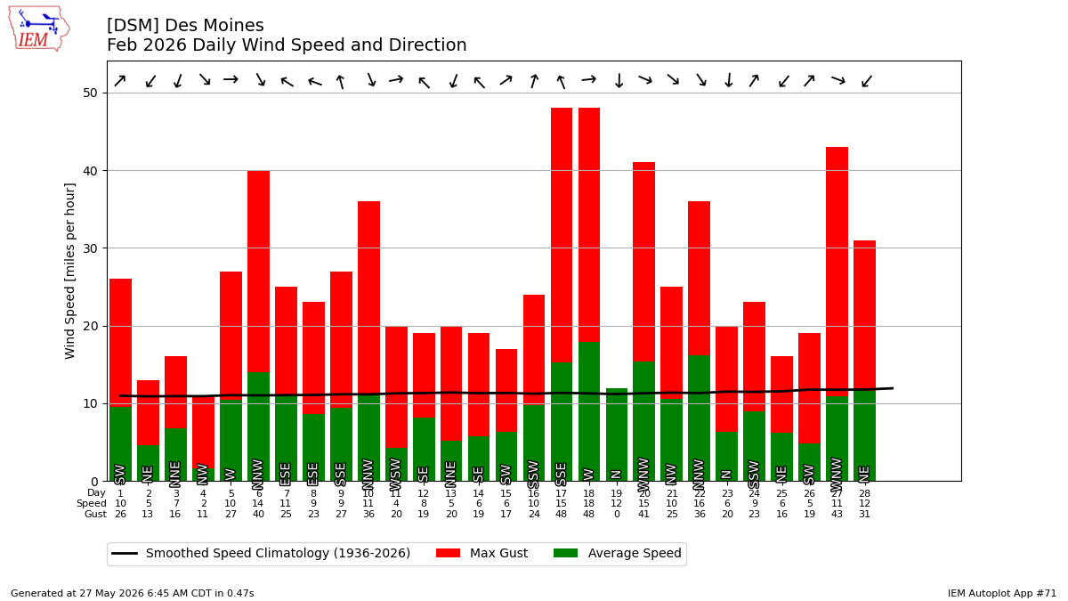 Generated chart