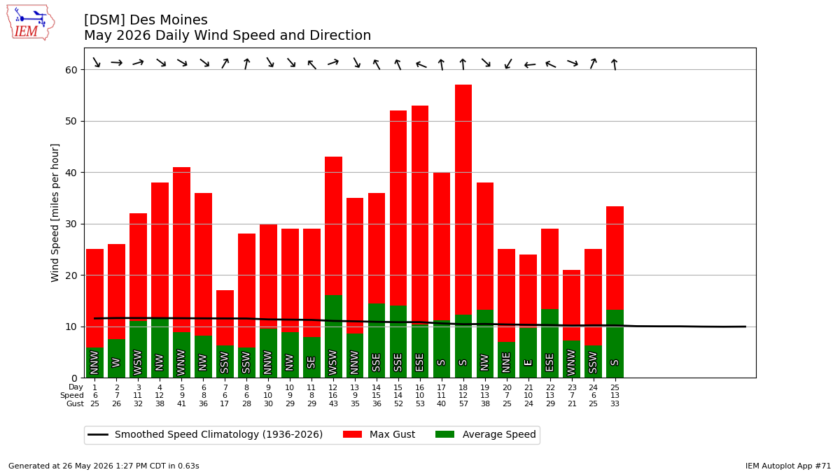 Generated chart