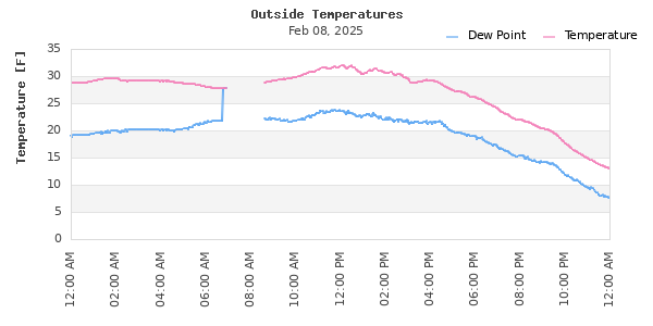 Time Series