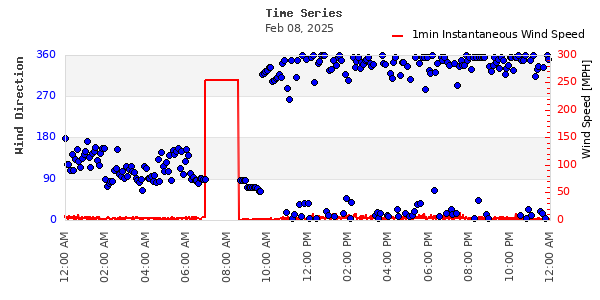 Time Series