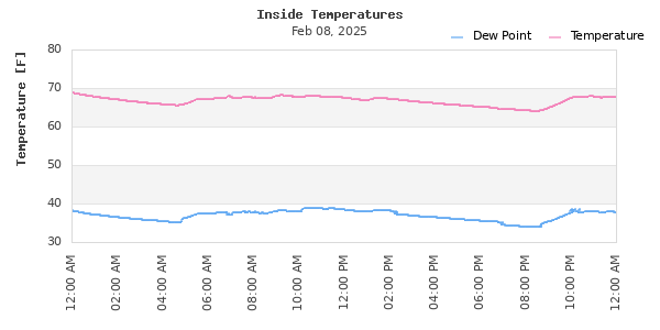 Time Series