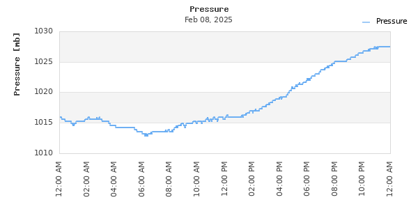 Time Series