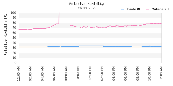 Time Series