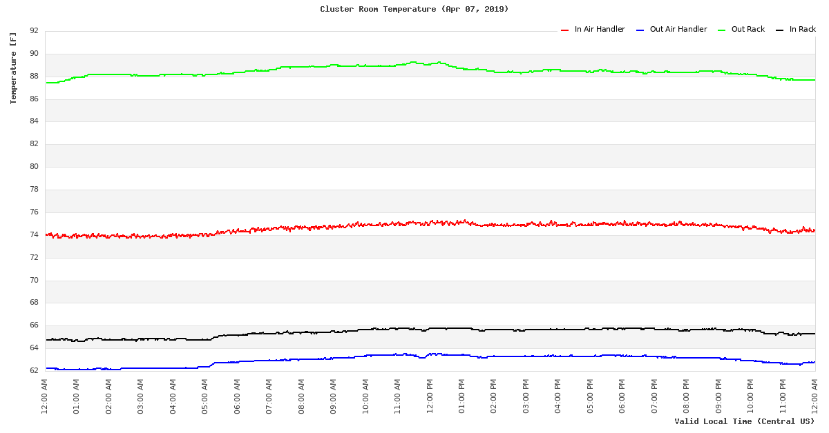 Time Series