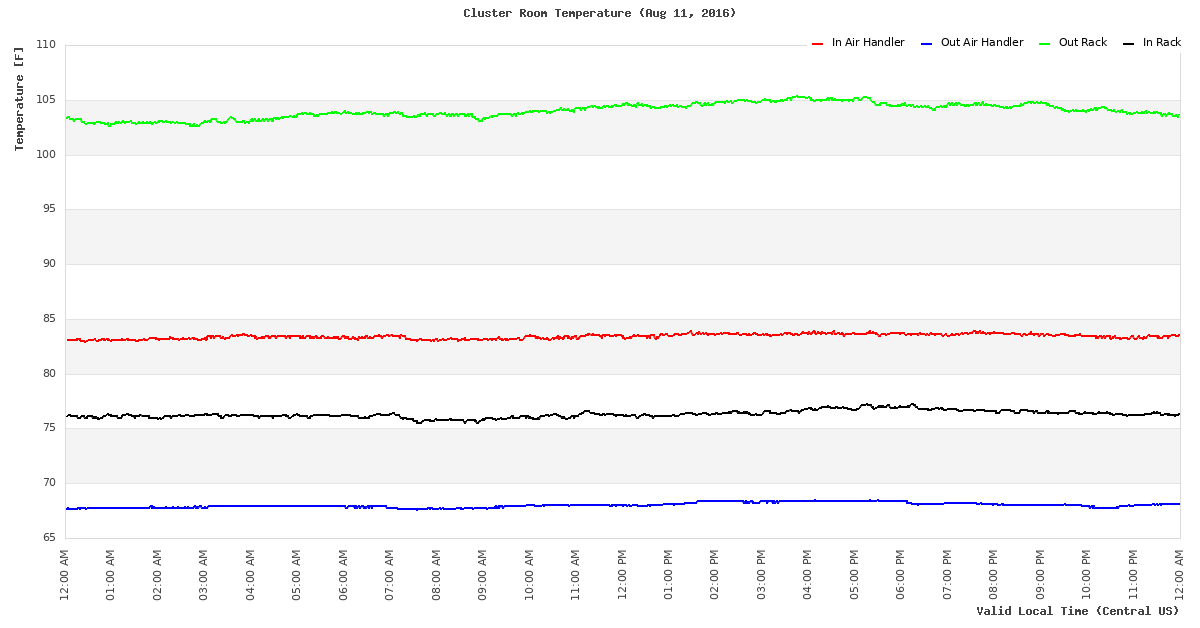 Time Series