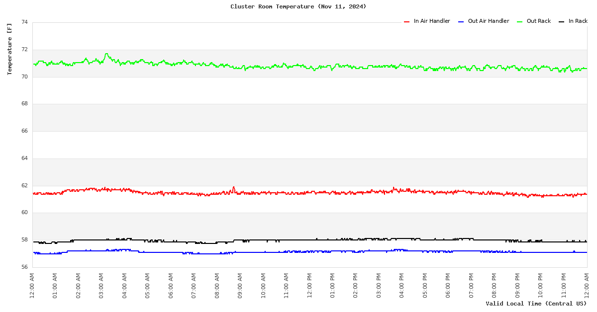 Time Series