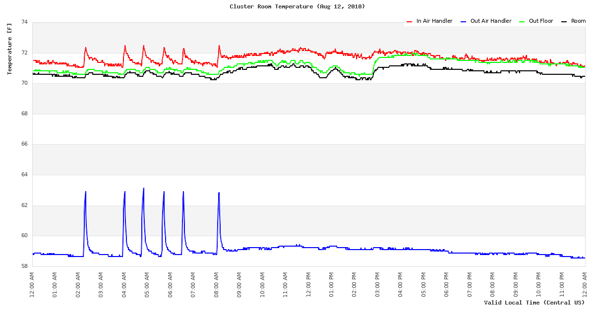 Time Series