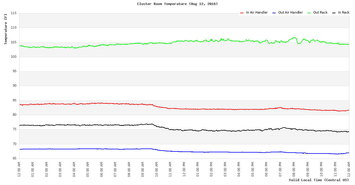 Time Series