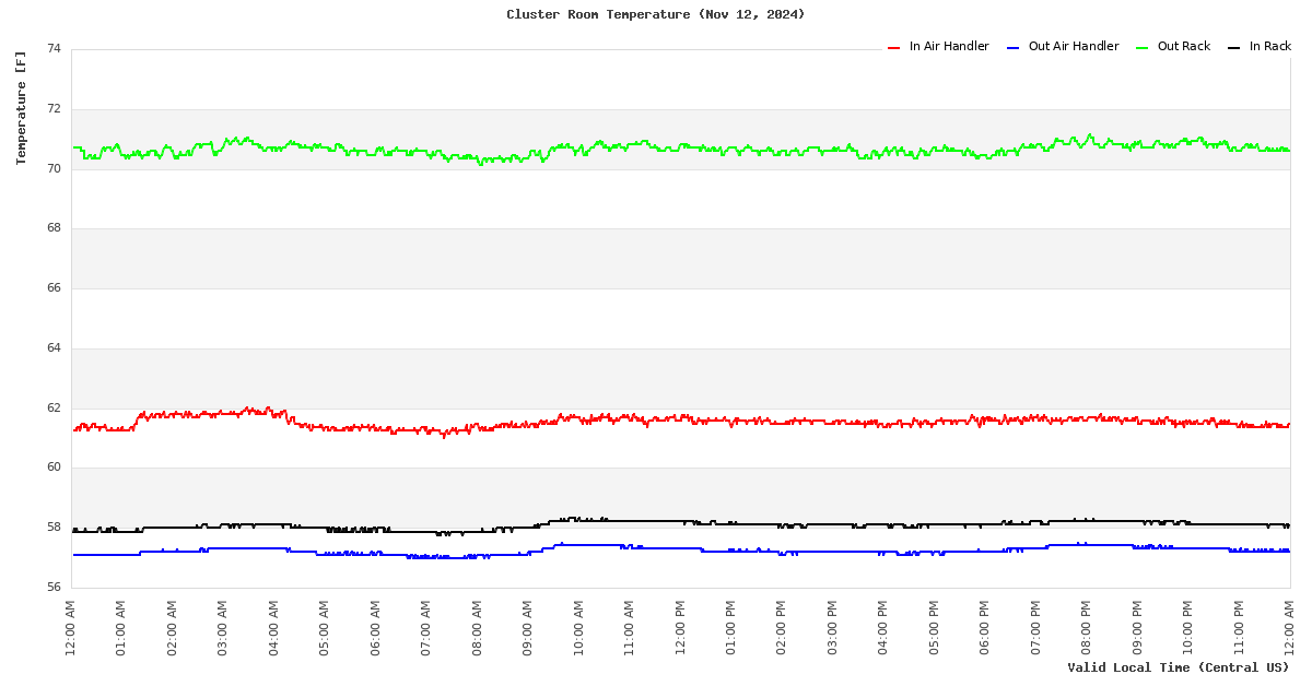 Time Series