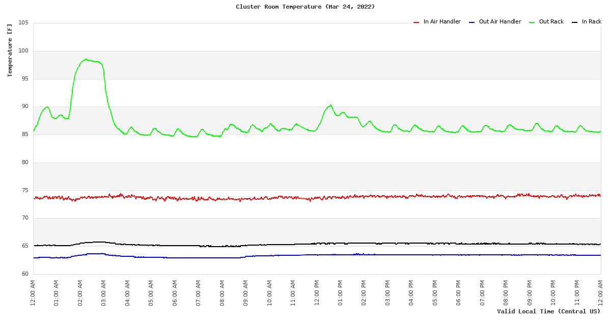 Time Series