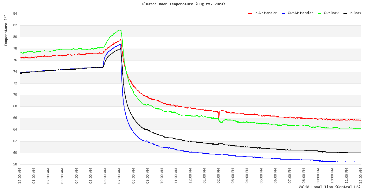 Time Series