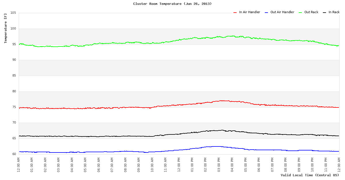 Time Series