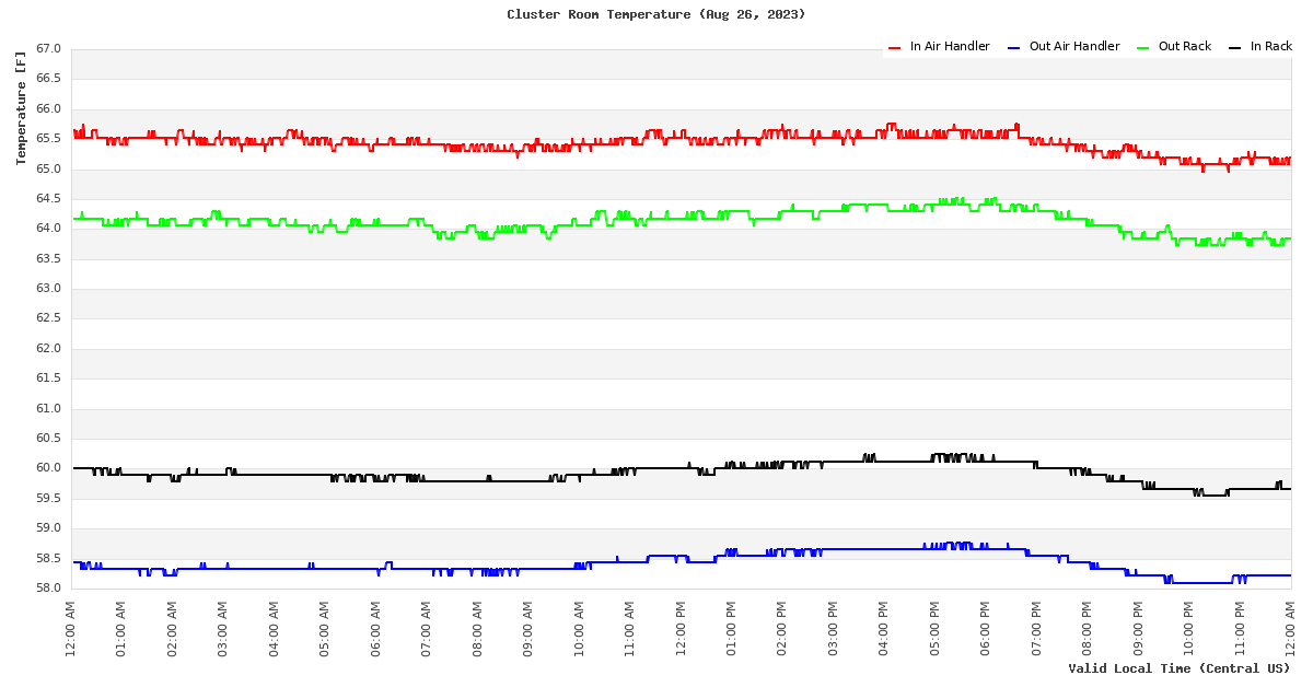 Time Series